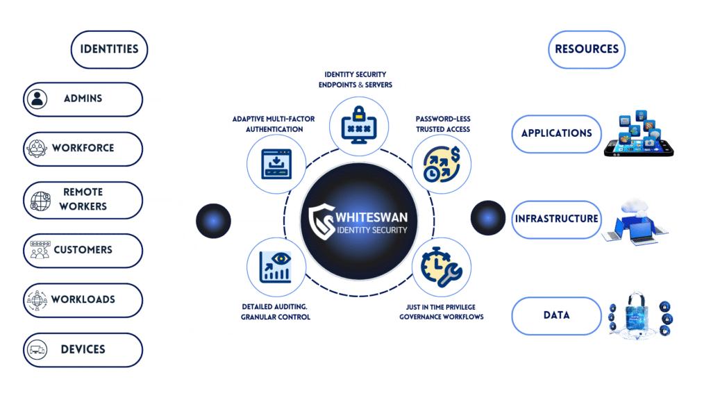 Diagram illustrating Whiteswan’s identity segmentation, creating micro-perimeters for access control.